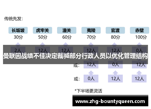 曼联因战绩不佳决定裁减部分行政人员以优化管理结构 曼联因战绩不佳决定裁减部分行政人员以优化管理结构